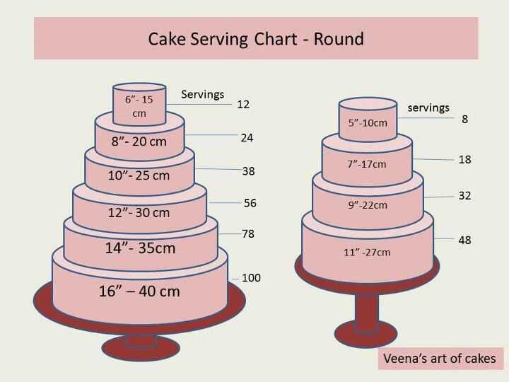 Торт 1,2,3.. кг на сколько человек & сколько кг торта нужно на 10,15,20.. человек
