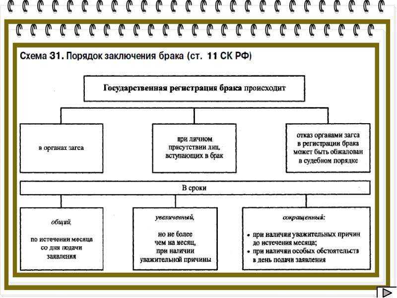 Условия и порядок заключения брака в российской федерации: семейный кодекс