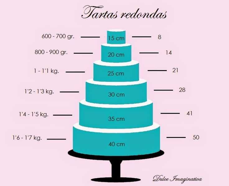 Торт 1,2,3.. кг на сколько человек & сколько кг торта нужно на 10,15,20.. человек | все очень просто