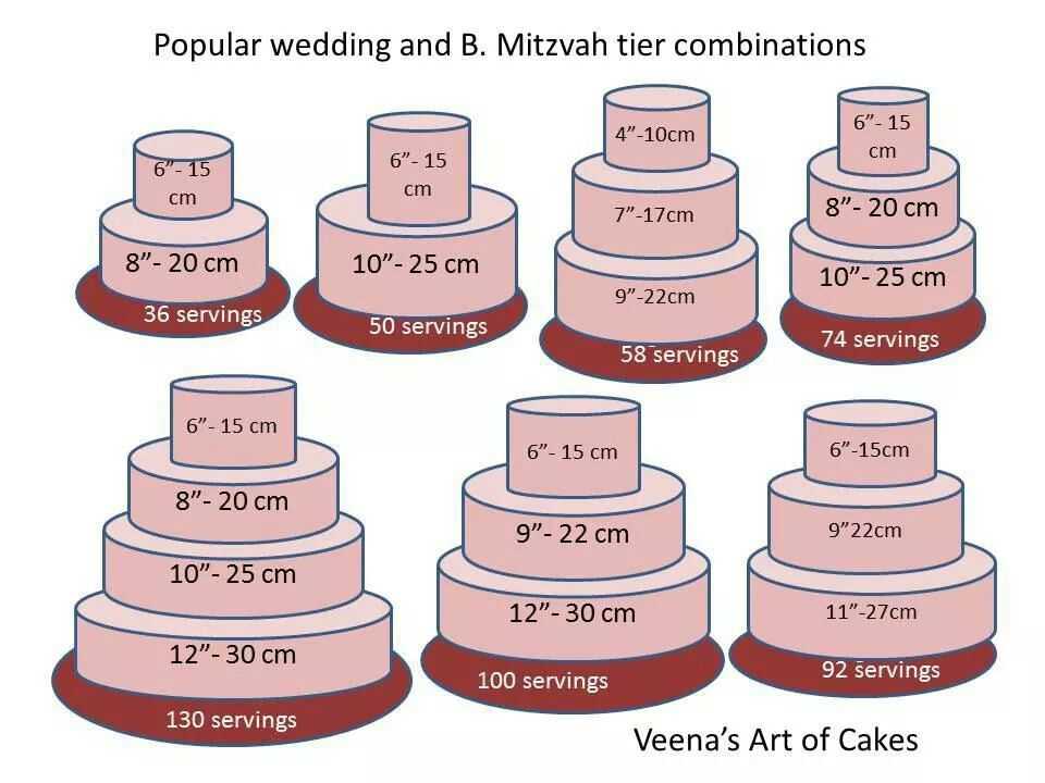 Расчет веса свадебного торта на количество человек гостей