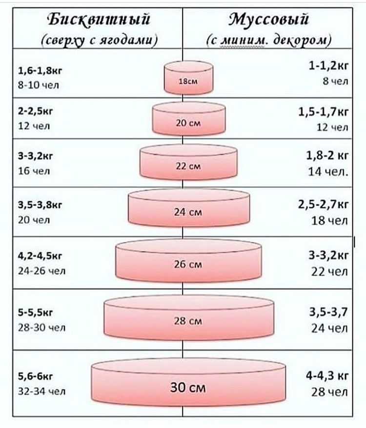 Соотношение высоты и диаметра высокого торта