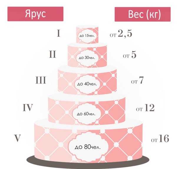 Арифметика кондитера: как рассчитать вес торта? | школа кондитерского искусства