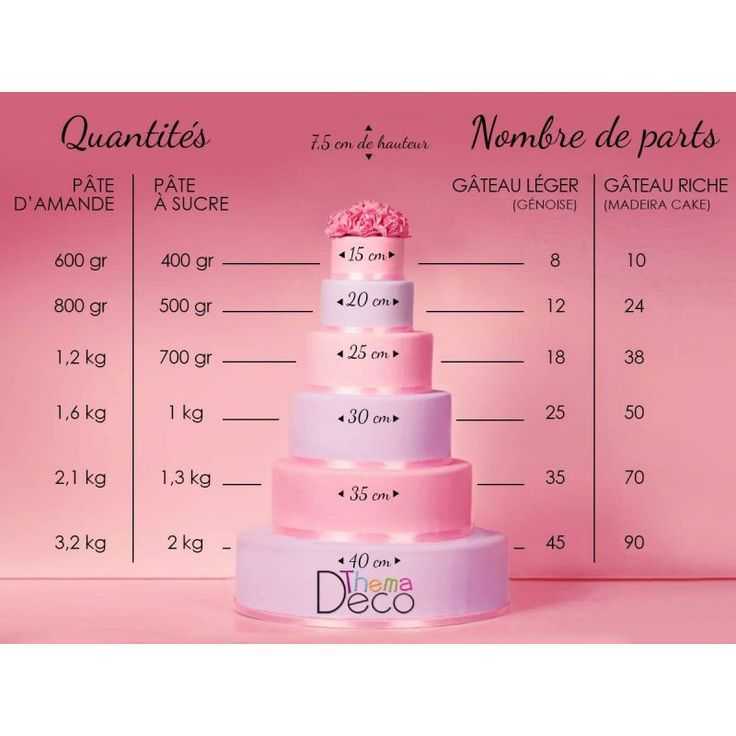 Как рассчитать вес и размер торта на количество гостей: метод расчета, советы