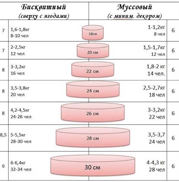 Как рассчитать диаметр и вес торта - сделай тортик.ru