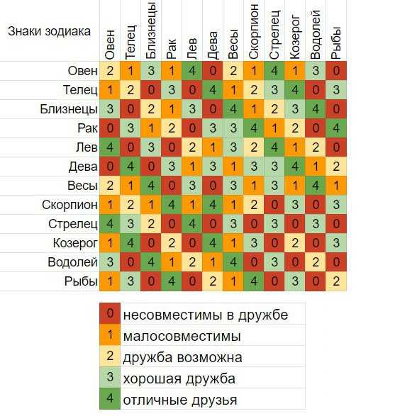 Структурный гороскоп григория кваши: таблица совместимости в браке