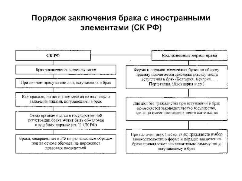 Условия и порядок заключения брака в российской федерации семейный кодекс