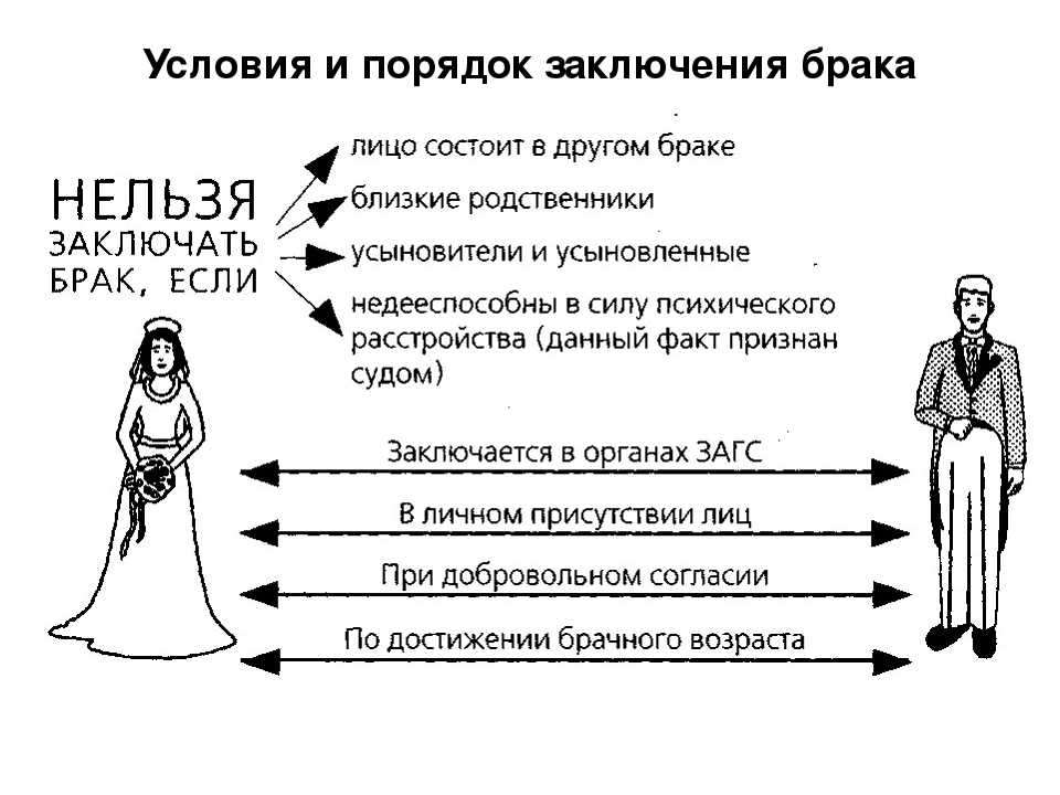 Условия вступления в брак по кодексу РФ