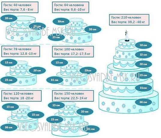 Как рассчитать торт для свадьбы