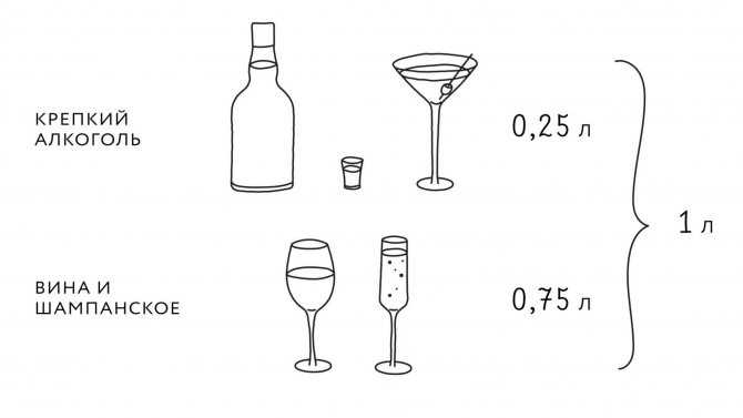 Калькулятор расчета напитков на свадьбу – сколько сока, воды покупать на человека